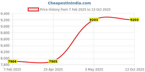 industrybuying.com AS ONE Line Pusher for Φ6 mm Hook Spring Pressure Made Of Polyacetal, 61-44-17-3 (Set of 50 pcs) as one Price History Graph from 7 Feb 2025 to 12 Oct 2025