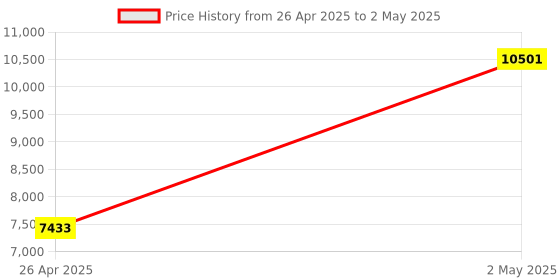 industrybuying.com AS ONE Liquid Flow Meter Stand PC With Valve Stand Type, 2-942-11 as one Price History Graph from 26 Apr 2025 to 2 May 2025
