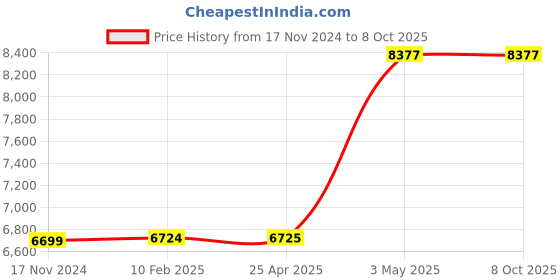 industrybuying.com AS ONE Liquid Level Detector Replacement Electrode 2 m, E-2 as one Price History Graph from 17 Nov 2024 to 8 Oct 2025