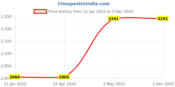 industrybuying.com As One Liquid Meter (Cylindrical), 3-9685-01 as one Price History Graph from 21 Jan 2025 to 3 Dec 2025