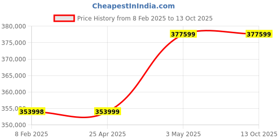 industrybuying.com AS ONE Liquid Nitrogen Freeze Storage Container, 2-4725-01 as one Price History Graph from 8 Feb 2025 to 12 Oct 2025