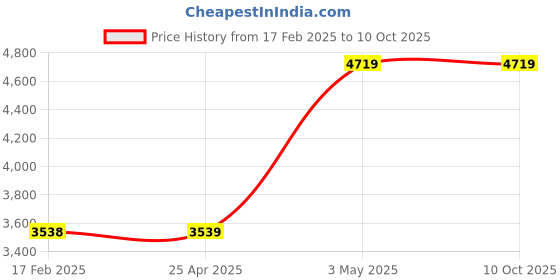 industrybuying.com AS ONE Lock Pin L8.5 cm Size Made Of Polypropylene, 61-245-1-1 (Set of 5000 pcs) as one Price History Graph from 17 Feb 2025 to 10 Oct 2025