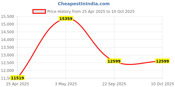 industrybuying.com AS ONE Long Float Switch 100xΦ8 mm Stem, SUS-100 as one Price History Graph from 25 Apr 2025 to 9 Oct 2025
