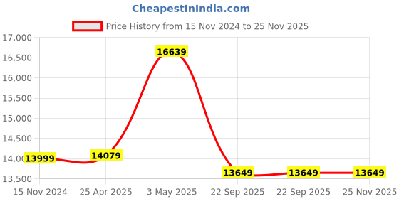 industrybuying.com AS ONE Long Float Switch 300xΦ8 mm Stem, SUS-300 as one Price History Graph from 15 Nov 2024 to 24 Nov 2025