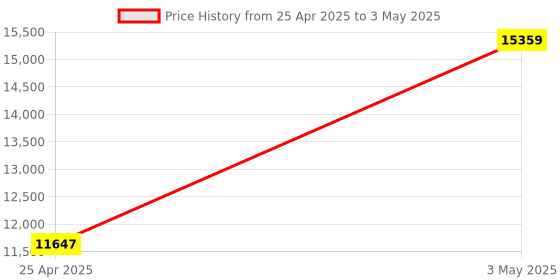 industrybuying.com AS ONE Long Float switch 8x100 mm PP, PP-100 as one Price History Graph from 25 Apr 2025 to 3 May 2025