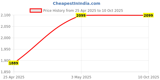 industrybuying.com AS ONE Loop Band Latex 10 Series Latex Yellow, 1238813 as one Price History Graph from 25 Apr 2025 to 10 Oct 2025