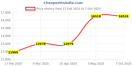 industrybuying.com AS ONE Low Binding Tip, 1～200 μL, 3-3376-03 as one Price History Graph from 17 Feb 2025 to 7 Oct 2025