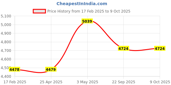 industrybuying.com AS ONE Low Dust Generation Welding Gloves S Size Polyurethane, BX-512 (Each of 1 pcs) as one Price History Graph from 17 Feb 2025 to 8 Oct 2025