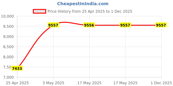 industrybuying.com AS ONE Low Elution Adhesive Tape, 3-6901-05 as one Price History Graph from 25 Apr 2025 to 30 Nov 2025