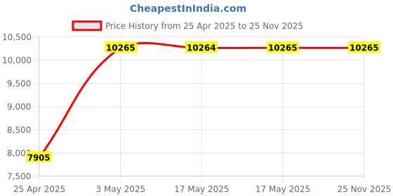 industrybuying.com AS ONE Low Elution Adhesive Tape, 3-6901-06 as one Price History Graph from 25 Apr 2025 to 24 Nov 2025