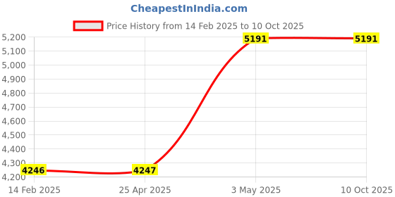 industrybuying.com AS ONE Low Particle-Emission Goggles M56-VF-SB No Vent Hole Sealed Type, M56-VF-SB as one Price History Graph from 14 Feb 2025 to 10 Oct 2025