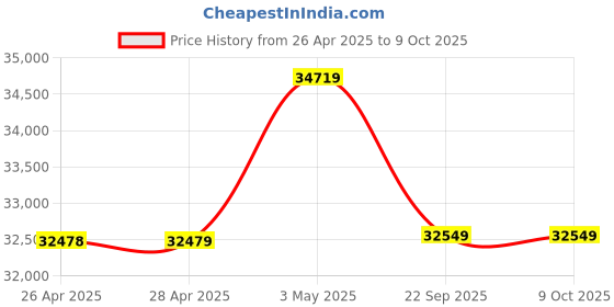 industrybuying.com AS ONE Low Temperature Gloves L Size 367 mm Length , 11-394-200 (Pack of 1 Pair) as one Price History Graph from 26 Apr 2025 to 8 Oct 2025