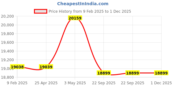 industrybuying.com AS ONE Low Temperature Resistant Hand Gloves Black Size L, CRYOKIT-300 10 as one Price History Graph from 9 Feb 2025 to 30 Nov 2025