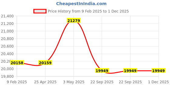 industrybuying.com AS ONE Low Temperature Resistant Hand Gloves Black Size M, CRYOKIT-300 9 as one Price History Graph from 9 Feb 2025 to 1 Dec 2025