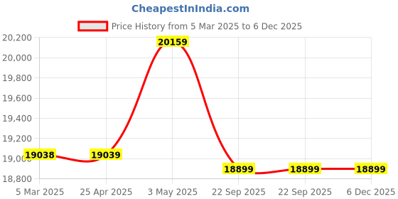 industrybuying.com AS ONE Low Temperature Resistant Hand Gloves Black Size S, CRYOKIT-300 8 as one Price History Graph from 5 Mar 2025 to 4 Dec 2025