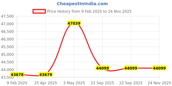 industrybuying.com AS ONE Low Temperature Resistant Hand Gloves Fabric, Insulated Fleece Blue & Black Size M, CRYOKIT-550 9 as one Price History Graph from 9 Feb 2025 to 24 Nov 2025