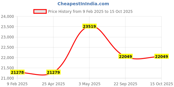 industrybuying.com AS ONE Low Temperature Resistant Hand Gloves Fabric, Insulated Fleece White Size M, CRYOKIT-400 9 as one Price History Graph from 9 Feb 2025 to 15 Oct 2025