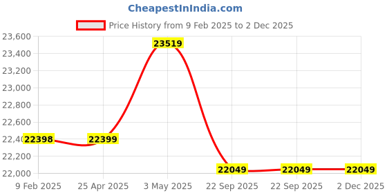 industrybuying.com AS ONE Low Temperature Resistant Hand Gloves Fabric, Insulated Fleece Yellow Size S, CRYOKIT-400 8 as one Price History Graph from 9 Feb 2025 to 1 Dec 2025