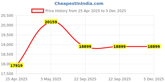 industrybuying.com AS ONE Low Temperature Resistant Waterproof Hand Gloves Leather, Insulated Fleece Yellow Size L, CRYOLITE 10 as one Price History Graph from 25 Apr 2025 to 4 Dec 2025