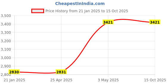 industrybuying.com AS ONE Luer Fitting, 2-9964-02 (Pack of 10) as one Price History Graph from 21 Jan 2025 to 15 Oct 2025