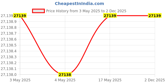 industrybuying.com AS ONE Lumirror (R) Film, 3-3060-05 as one Price History Graph from 3 May 2025 to 2 Dec 2025