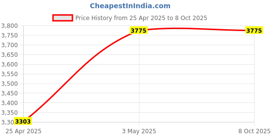 industrybuying.com AS ONE M8-182 Series PP Test Tube 14 ml Capacity, M8-182-04 (Pack of 100) as one Price History Graph from 25 Apr 2025 to 7 Oct 2025