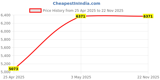 industrybuying.com AS ONE Macro Pipette, 1-9348-22 as one Price History Graph from 25 Apr 2025 to 22 Nov 2025