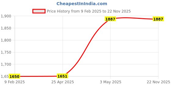 industrybuying.com AS ONE Magnesium Plate RolLED Material, 3-7618-04 as one Price History Graph from 9 Feb 2025 to 22 Nov 2025
