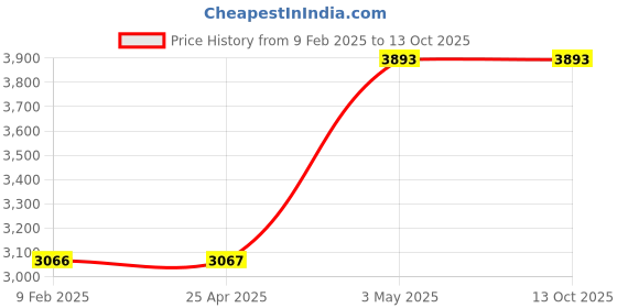 industrybuying.com AS ONE Magnesium Plate RolLED Material, 3-7618-06 as one Price History Graph from 9 Feb 2025 to 13 Oct 2025