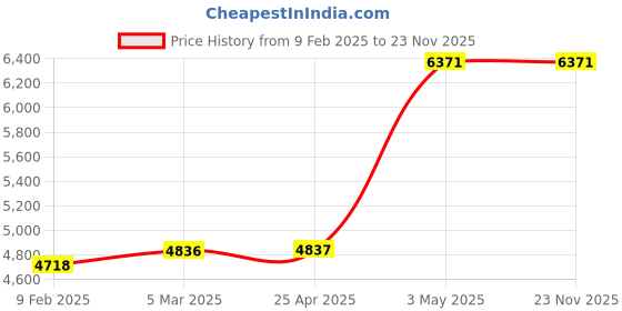 industrybuying.com AS ONE Magnesium Plate RolLED Material, 3-7618-14 as one Price History Graph from 9 Feb 2025 to 22 Nov 2025