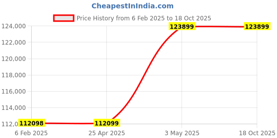 industrybuying.com AS ONE Magnet Bar, 3-2214-02 as one Price History Graph from 6 Feb 2025 to 17 Oct 2025
