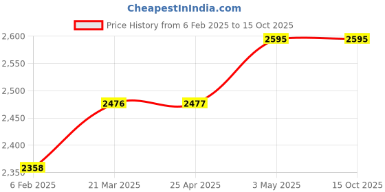industrybuying.com AS ONE Magnet Clip Type Black Width Made Of Resin, 61-203-6-4 (Pack of 2) as one Price History Graph from 6 Feb 2025 to 15 Oct 2025