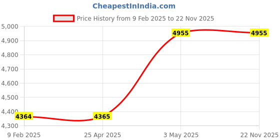 industrybuying.com AS ONE Magnet Hanger Pop Stand W6 x D5.7 x H8.5 cm Size Steel Powder Coating Black, 61-203-10-1 as one Price History Graph from 9 Feb 2025 to 22 Nov 2025