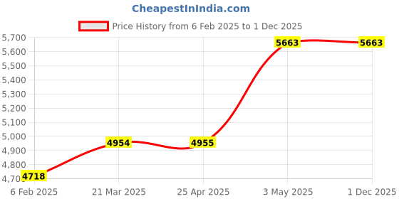 industrybuying.com AS ONE Magnet Pop Stand H28-46 cm Size Body, 61-203-4-3 (Set of 3 pcs) as one Price History Graph from 6 Feb 2025 to 1 Dec 2025