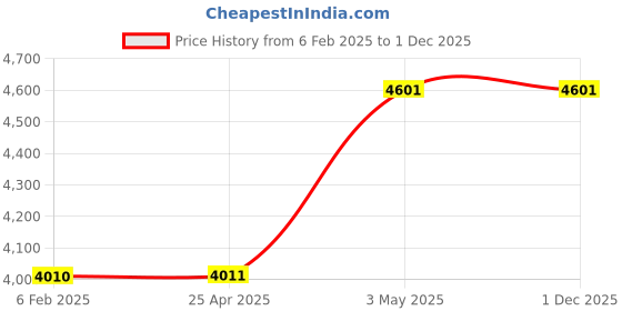 industrybuying.com AS ONE Magnet Pop Stand H8 cm Size Body, 61-203-4-1 (Set of 5 pcs) as one Price History Graph from 6 Feb 2025 to 1 Dec 2025