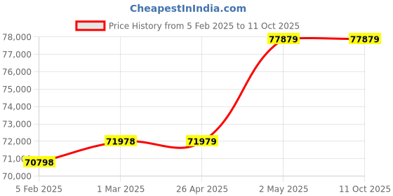 industrybuying.com AS ONE Magnet V Block 150 N Max. Magnetic Force, ECE-507 (Set of 2 Piece) as one Price History Graph from 5 Feb 2025 to 11 Oct 2025