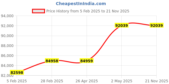 industrybuying.com AS ONE Magnet V Block 200 N Max. Magnetic Force, ECE-510 (Set of 2 Piece) as one Price History Graph from 5 Feb 2025 to 21 Nov 2025