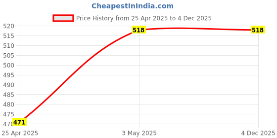 industrybuying.com AS ONE Magnetic Crucible (B Type), 6-565-04 as one Price History Graph from 25 Apr 2025 to 4 Dec 2025