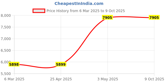 industrybuying.com AS ONE Magnetic Sheet Flux 32 or more mT, 3-2191-01 as one Price History Graph from 6 Mar 2025 to 8 Oct 2025