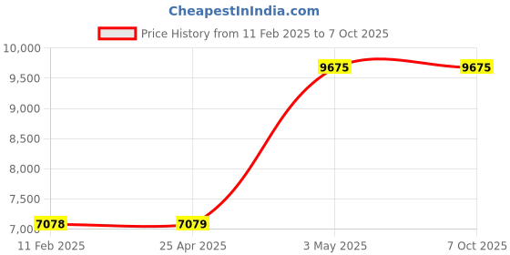 industrybuying.com AS ONE Magnetic Sheet Flux 32 or more mT, 3-2191-07 as one Price History Graph from 11 Feb 2025 to 7 Oct 2025