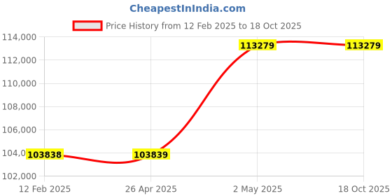 industrybuying.com AS ONE Manifold 4 Station Type, 2-780-02 as one Price History Graph from 12 Feb 2025 to 18 Oct 2025