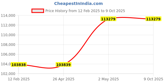 industrybuying.com AS ONE Manifold Unit Triple, 2-779-03 as one Price History Graph from 12 Feb 2025 to 8 Oct 2025
