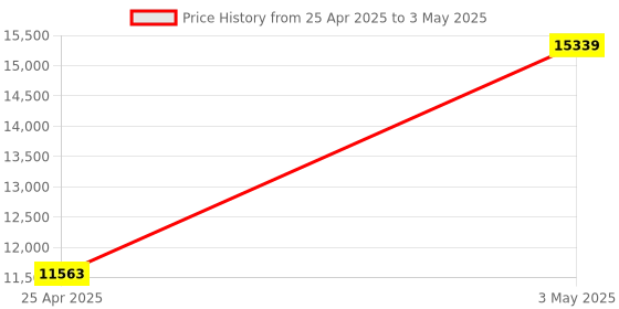 industrybuying.com AS ONE Mantle Heater Flask Top Pig for Single Neck Flask, 1-169-12 as one Price History Graph from 25 Apr 2025 to 3 May 2025