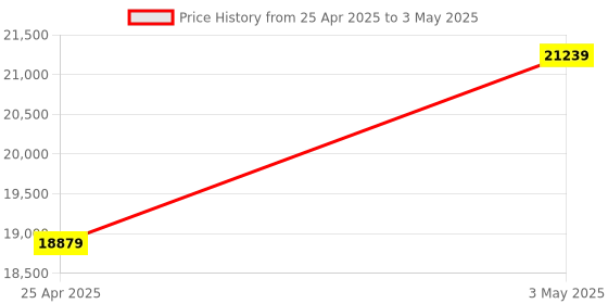 industrybuying.com AS ONE Mantle Heater Flask Top Pig for Single Neck Flask, 1-169-15 as one Price History Graph from 25 Apr 2025 to 3 May 2025