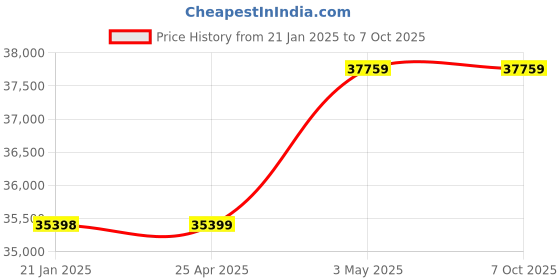 industrybuying.com AS ONE Mantle Heater for Beaker MS-EB Series 100 ml, 4-1975-01 as one Price History Graph from 21 Jan 2025 to 7 Oct 2025