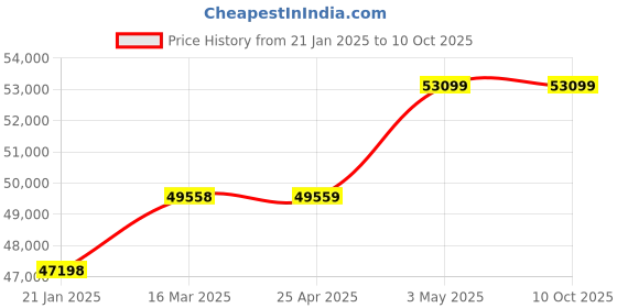 industrybuying.com AS ONE Mantle Heater for Beaker MS-EB Series 1000 ml, 4-1975-05 as one Price History Graph from 21 Jan 2025 to 10 Oct 2025