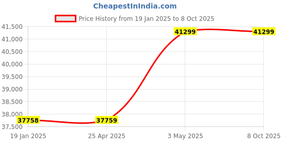 industrybuying.com AS ONE Mantle Heater for Beaker MS-EB Series 300 ml, 4-1975-03 as one Price History Graph from 19 Jan 2025 to 8 Oct 2025
