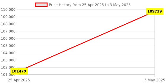 industrybuying.com AS ONE Mantle Heater for Beaker with Digital Temperature Controller MS-DMB Series 100 ml, 4-1973-01 as one Price History Graph from 25 Apr 2025 to 3 May 2025