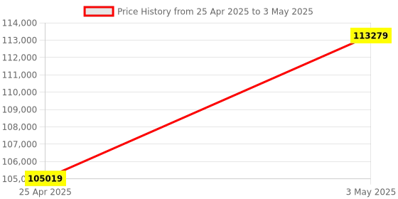 industrybuying.com AS ONE Mantle Heater for Beaker with Digital Temperature Controller MS-DMB Series 1000 ml, 4-1973-05 as one Price History Graph from 25 Apr 2025 to 3 May 2025