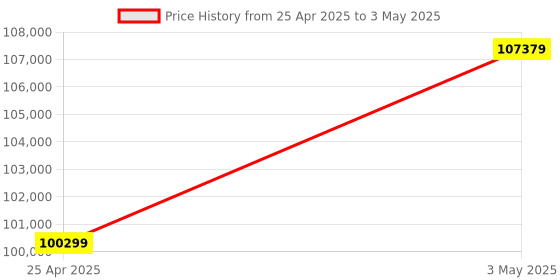 industrybuying.com AS ONE Mantle Heater for Beaker with Digital Temperature Controller MS-DMB Series 200 ml, 4-1973-02 as one Price History Graph from 25 Apr 2025 to 3 May 2025